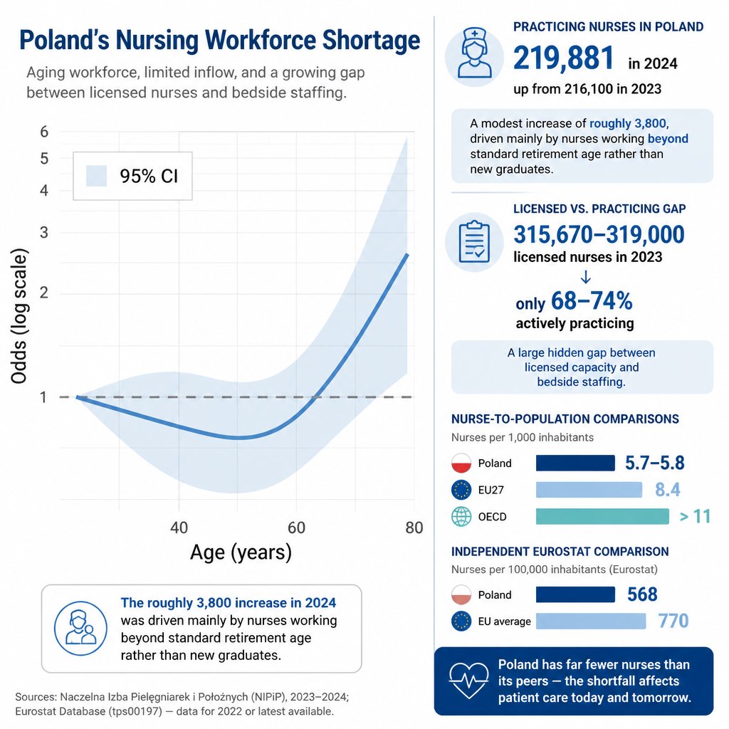 urse Shortage Statistics Poland Current Workforce Size Statistics